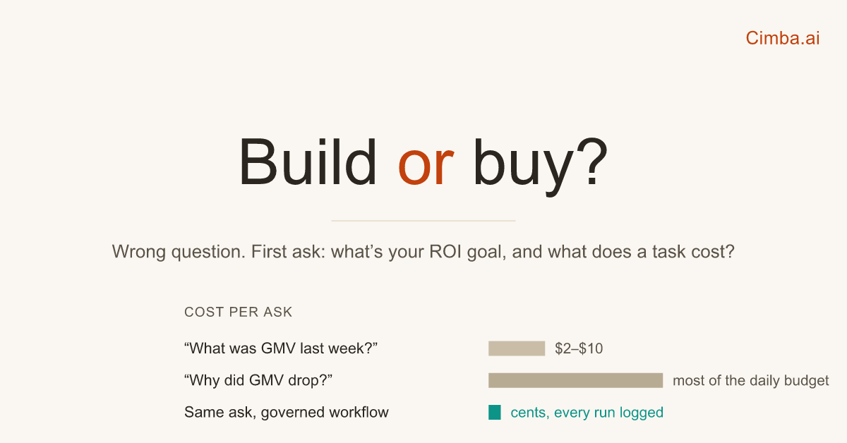 Editorial hero reading build or buy, calling it the wrong question and asking instead what your ROI goal is and what one task costs, with two small price bars comparing a lookup question to a why question